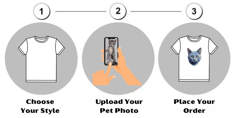 Steps on how the process works: choose a style, upload your photo, then place your order.
